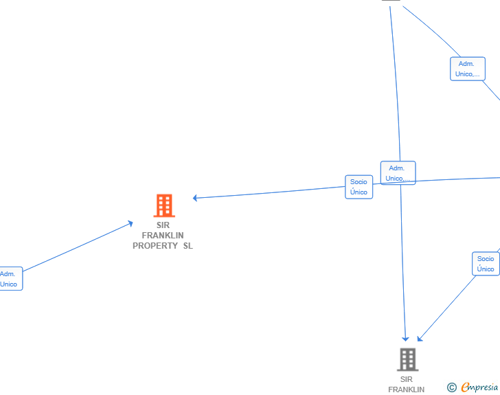 Vinculaciones societarias de SIR FRANKLIN PROPERTY SL