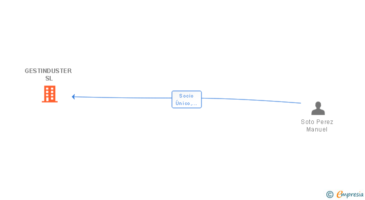 Vinculaciones societarias de GESTINDUSTER SL