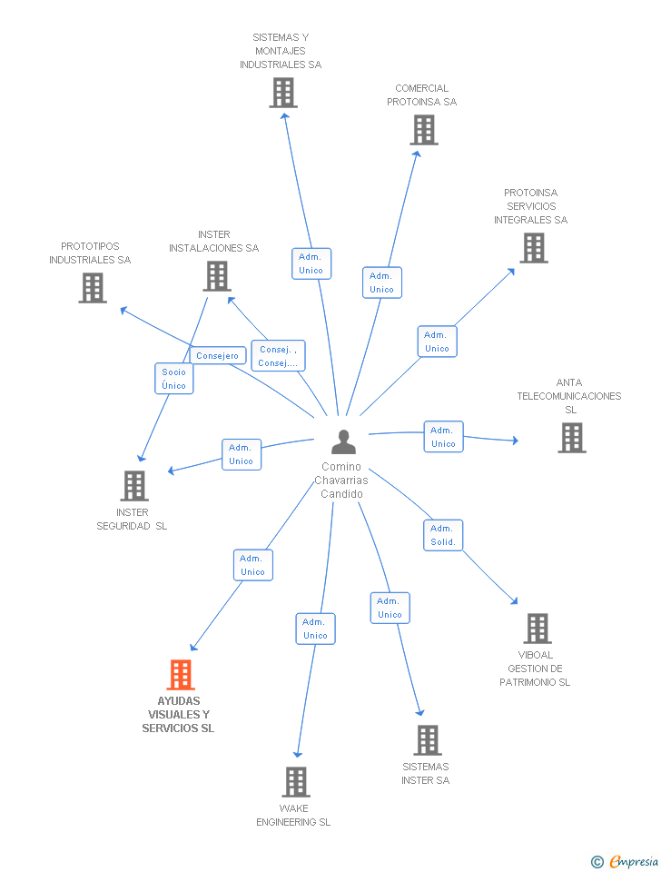 Vinculaciones societarias de AYUDAS VISUALES Y SERVICIOS SL