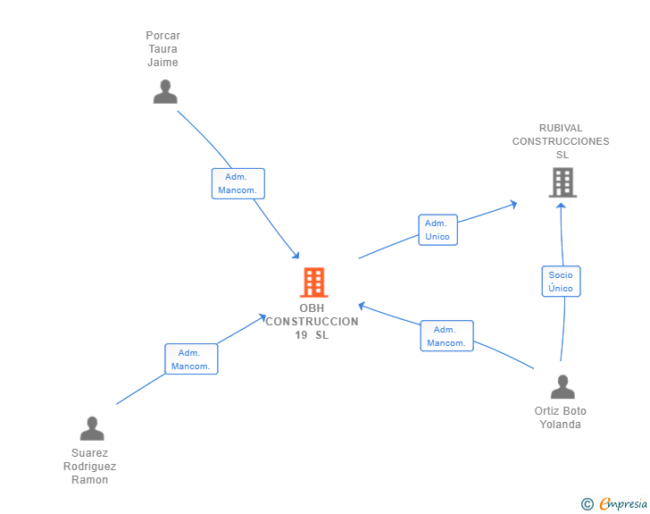 Vinculaciones societarias de OBH CONSTRUCCION 19 SL
