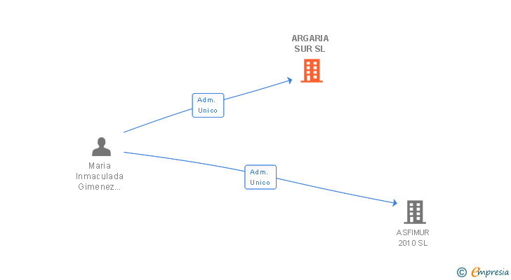 Vinculaciones societarias de ARGARIA SUR SL