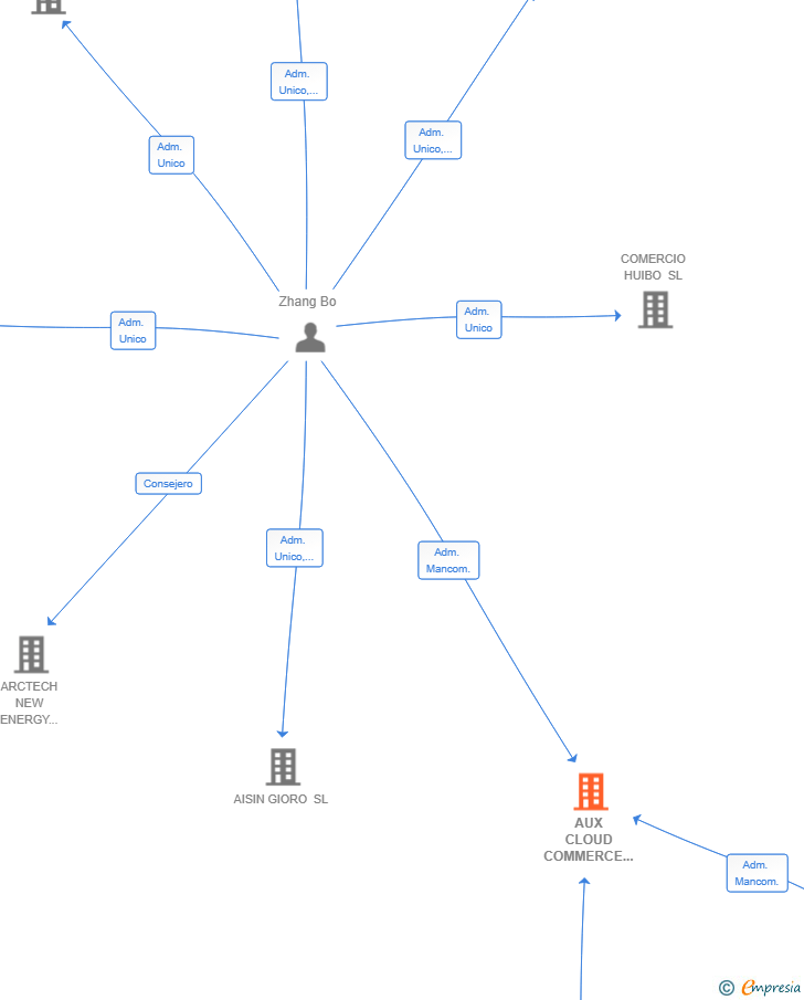 Vinculaciones societarias de AUX CLOUD COMMERCE (SPAIN) SL