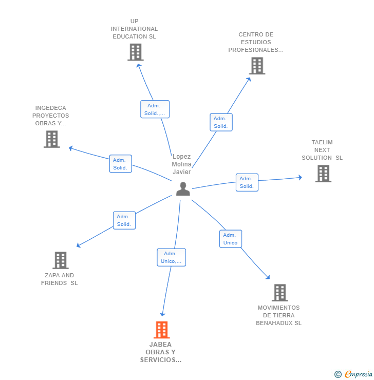 Vinculaciones societarias de JABEA OBRAS Y SERVICIOS SL