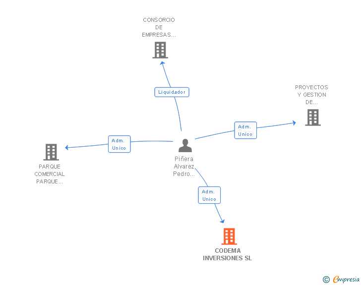 Vinculaciones societarias de CODEMA INVERSIONES SL
