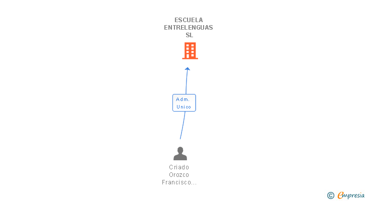 Vinculaciones societarias de ESCUELA ENTRELENGUAS SL