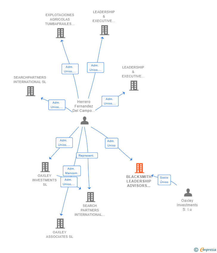 Vinculaciones societarias de BLACKSMITH LEADERSHIP ADVISORS SL