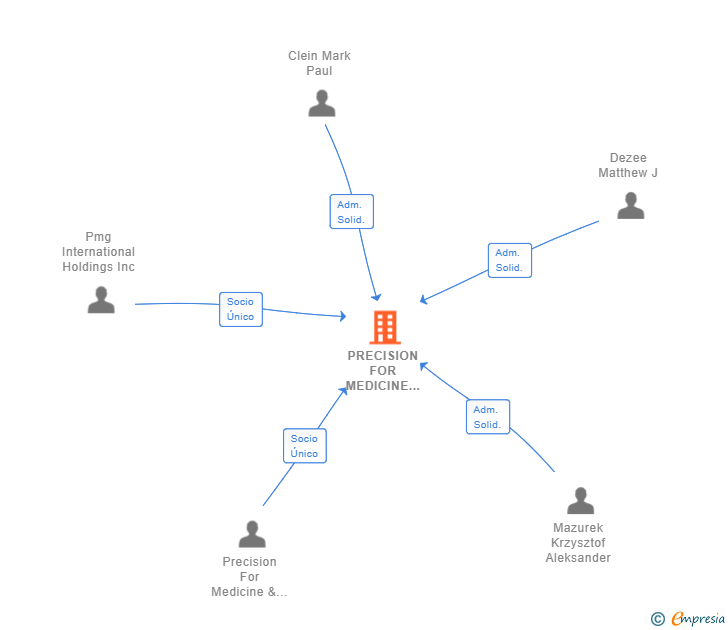 Vinculaciones societarias de PRECISION FOR MEDICINE & ONCOLOGY (SPAIN) SL