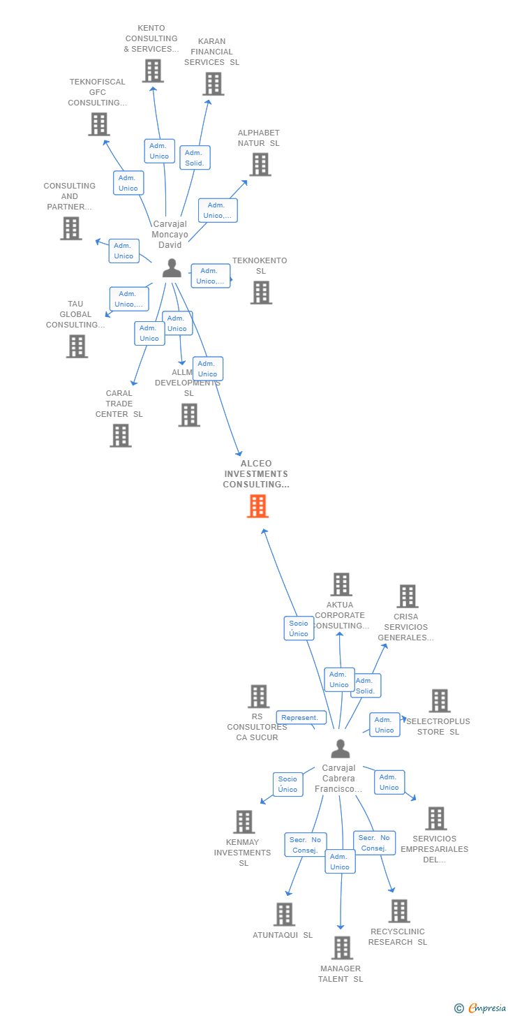 Vinculaciones societarias de ALCEO INVESTMENTS CONSULTING SL
