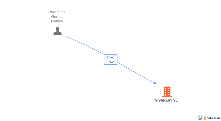 Vinculaciones societarias de VISANZAY SL