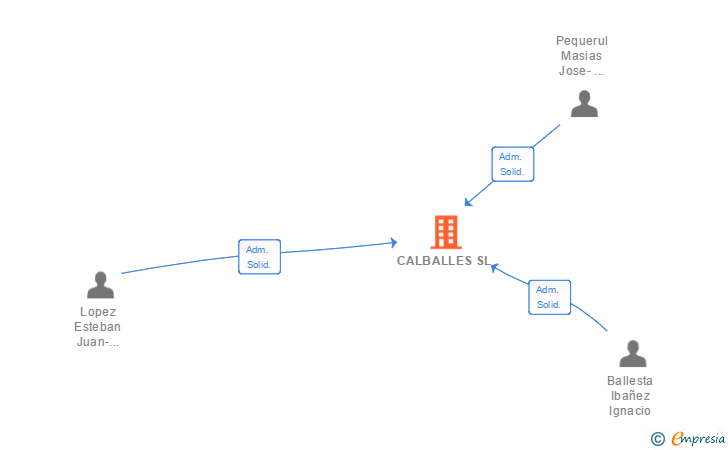 Vinculaciones societarias de CALBALLES SL
