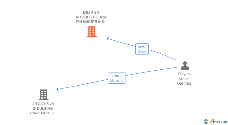 Vinculaciones societarias de BID ASK ARQUITECTURA FINANCIERA SL