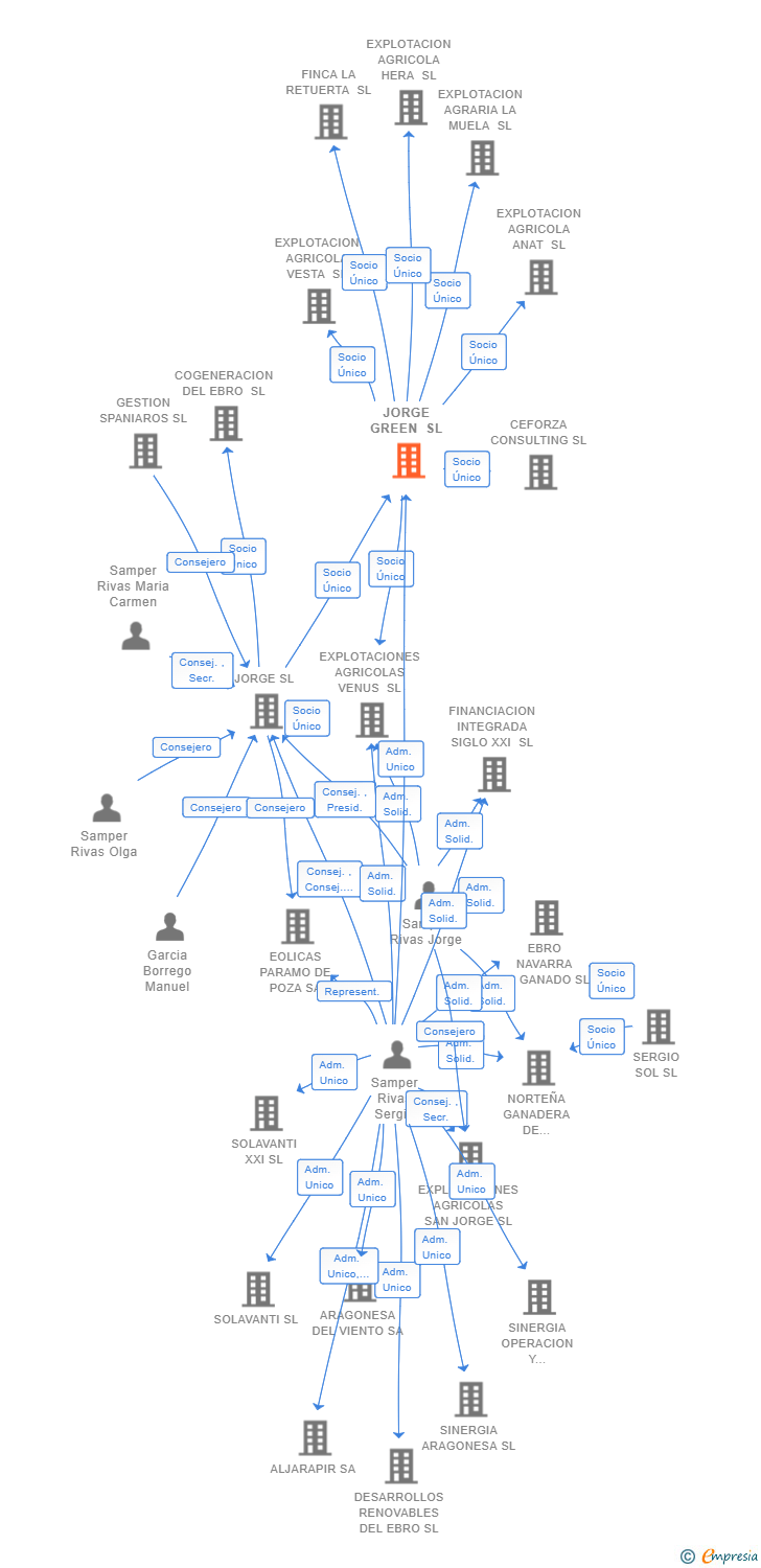 Vinculaciones societarias de JORGE GREEN SL