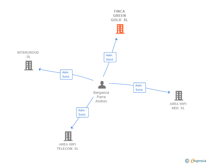 Vinculaciones societarias de FINCA GREEN GOLD SL