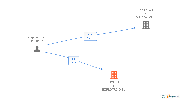 Vinculaciones societarias de PROMOCION Y EXPLOTACION DE FINCAS SL (EXTINGUIDA)