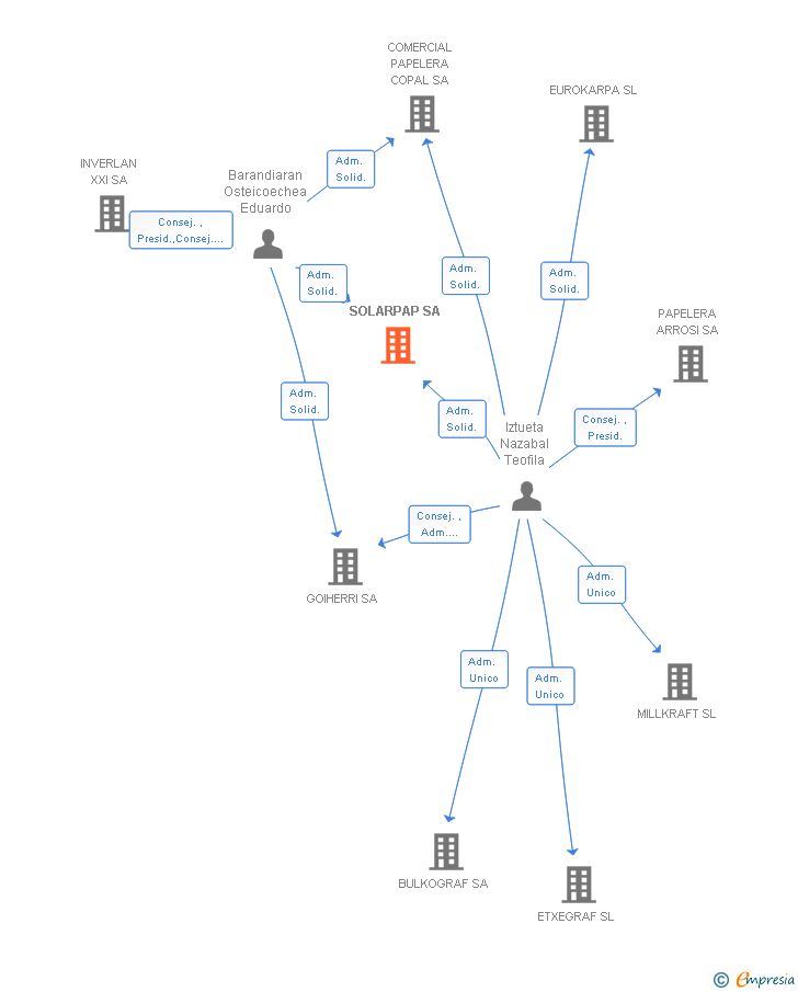 Vinculaciones societarias de SOLARPAP SA