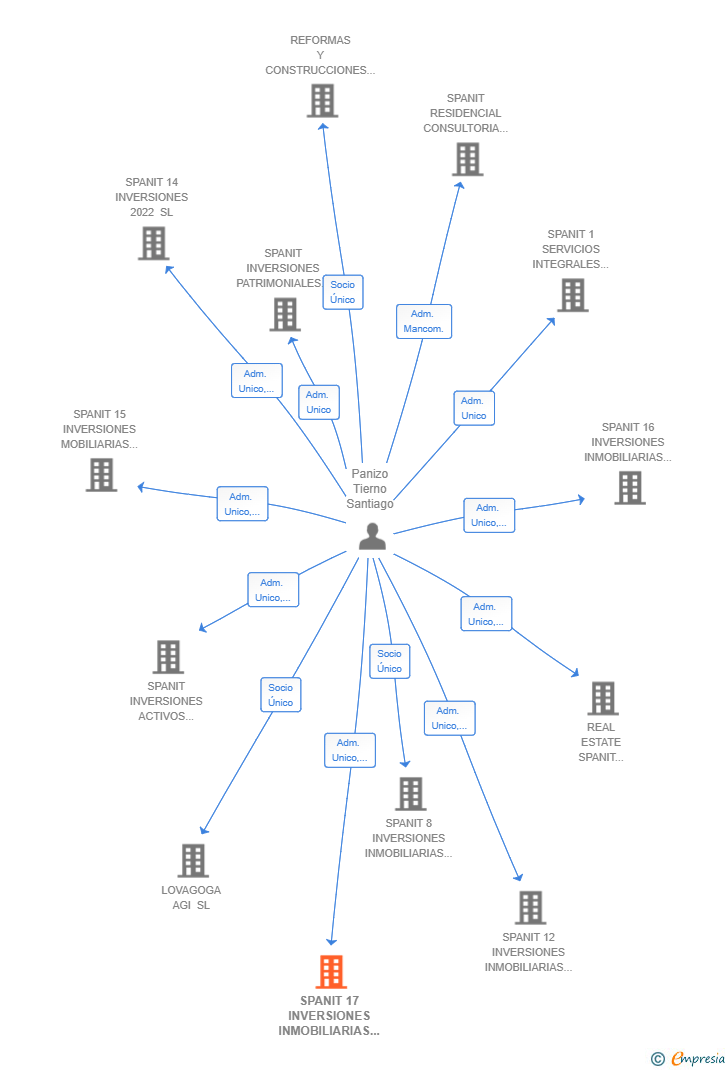Vinculaciones societarias de SPANIT 17 INVERSIONES INMOBILIARIAS 2024 SL