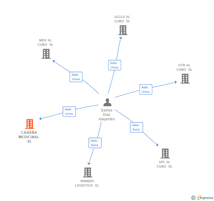 Vinculaciones societarias de CABAÑA MEDICINAL SL