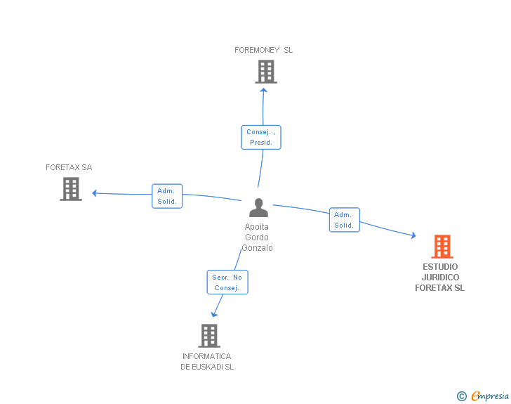 Vinculaciones societarias de ESTUDIO JURIDICO FORETAX SL