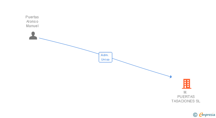 Vinculaciones societarias de M. PUERTAS TASACIONES SL