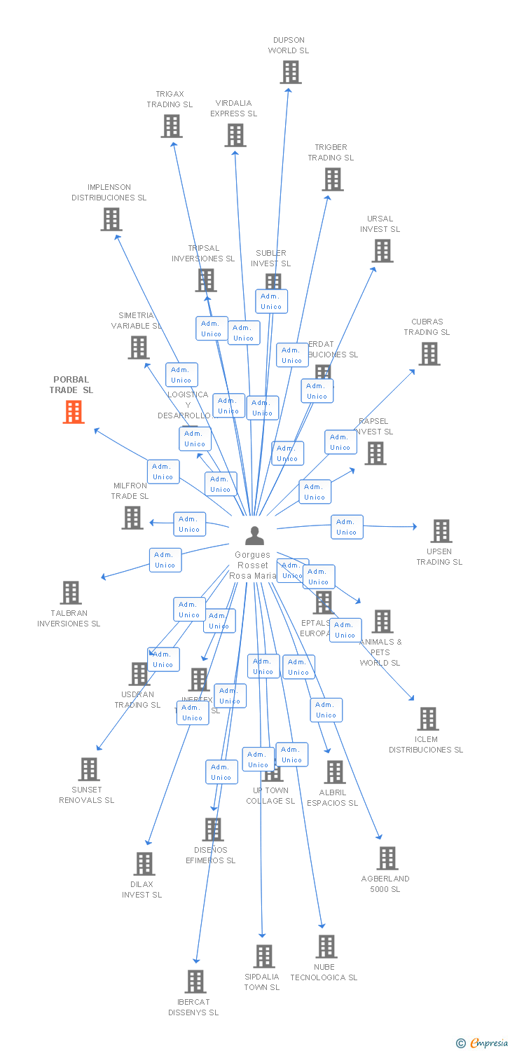 Vinculaciones societarias de PORBAL TRADE SL