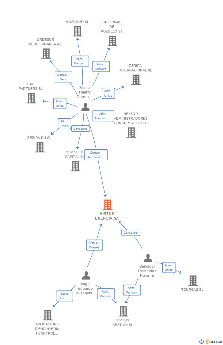 Vinculaciones societarias de VIRTUS ENERGIA SA