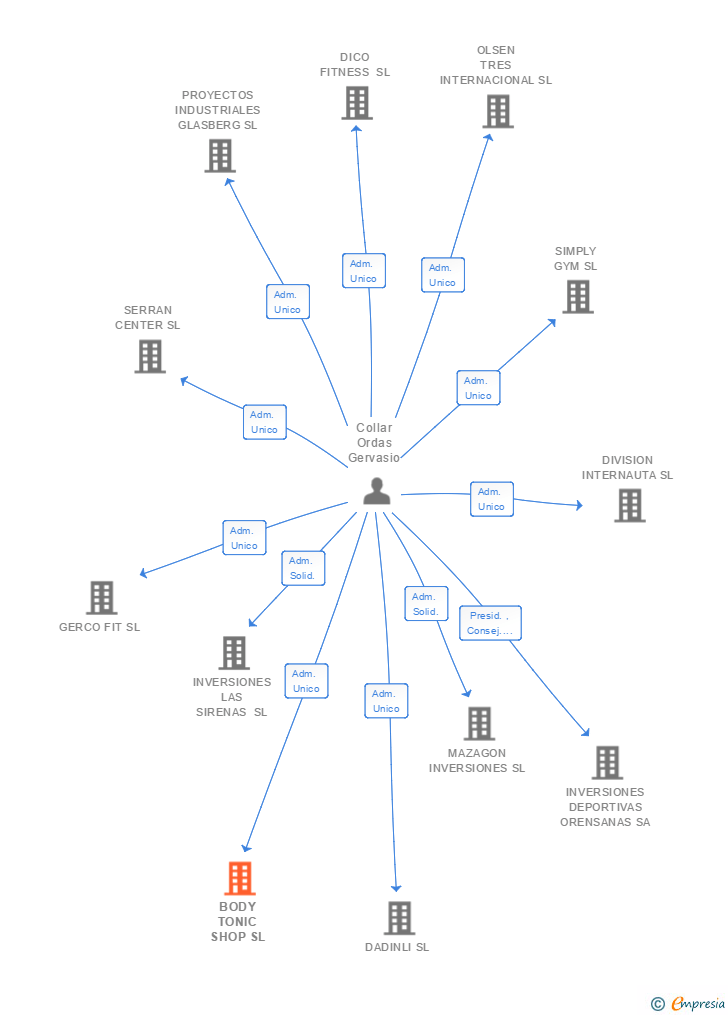 Vinculaciones societarias de BODY TONIC SHOP SL