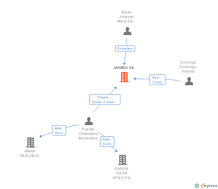 Vinculaciones societarias de JARMED SA