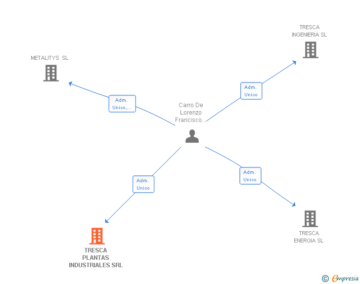 Vinculaciones societarias de TRESCA PLANTAS INDUSTRIALES SRL