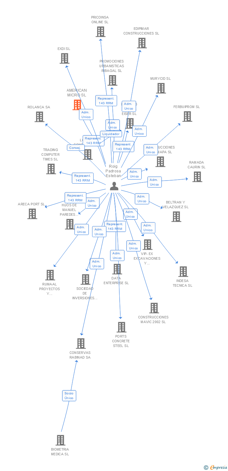 Vinculaciones societarias de AMERICAN MICRO SL