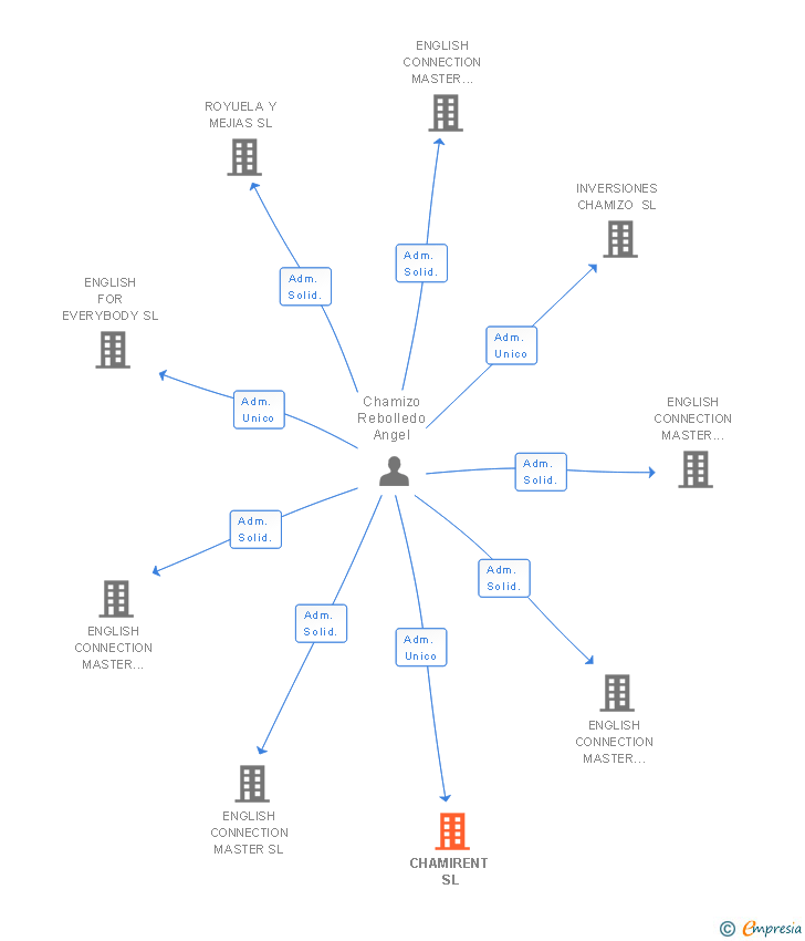 Vinculaciones societarias de CHAMIRENT SL