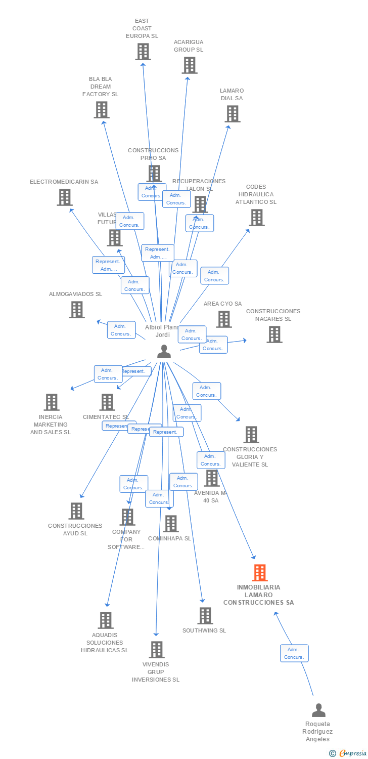 Vinculaciones societarias de INMOBILIARIA LAMARO CONSTRUCCIONES SA