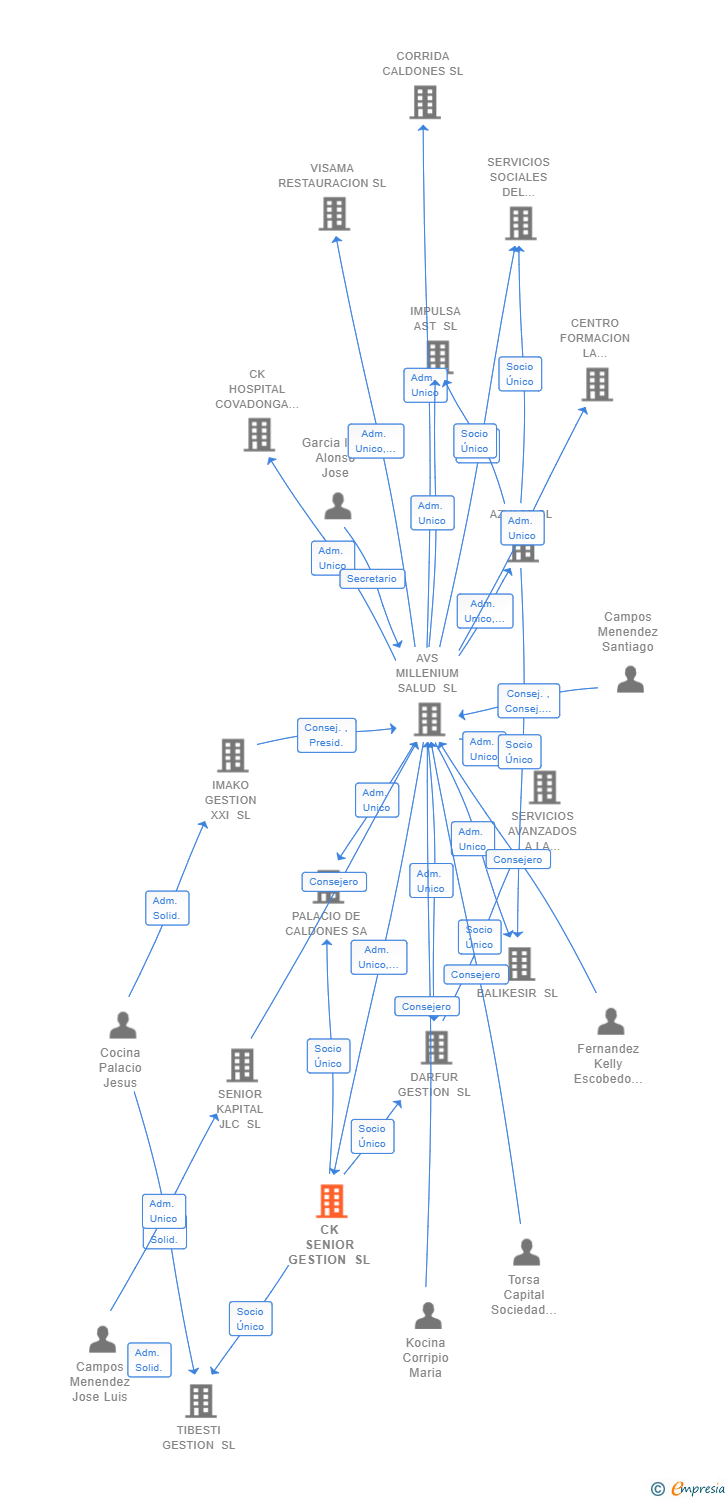 Vinculaciones societarias de CK SENIOR GESTION SL