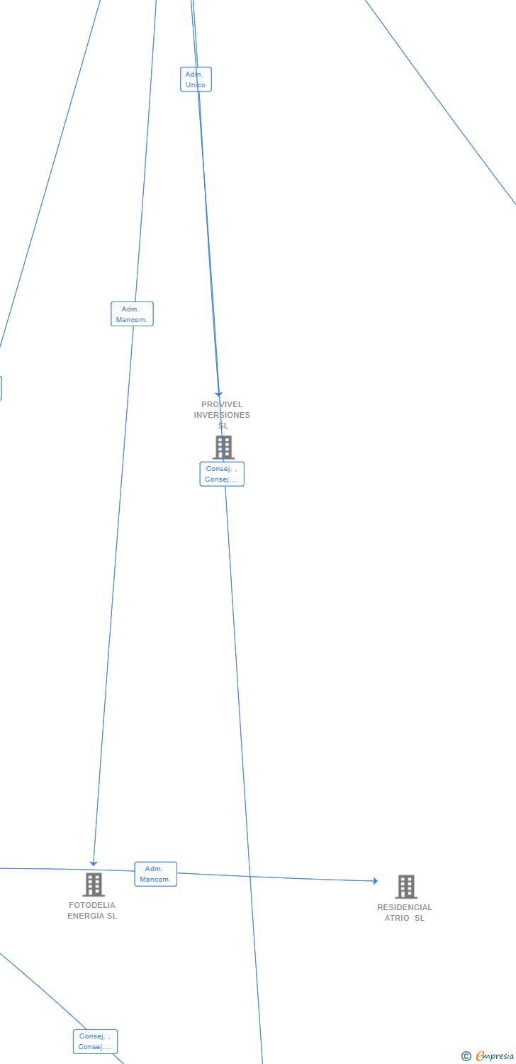Vinculaciones societarias de TOKEN ESTATE SA