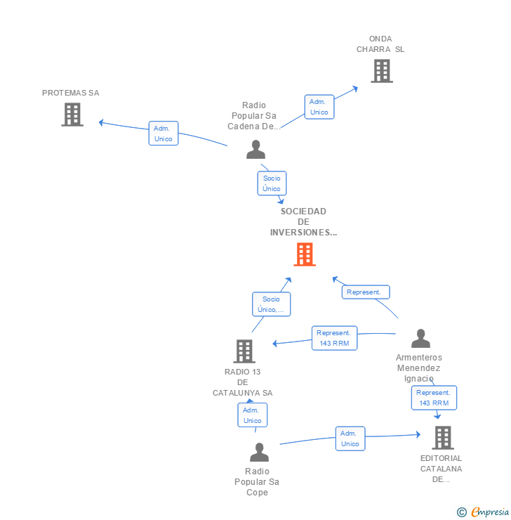 Vinculaciones societarias de SOCIEDAD DE INVERSIONES RADIOFONICAS Y DE TELEVISION SA