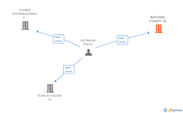Vinculaciones societarias de NATURAL COQUO SL