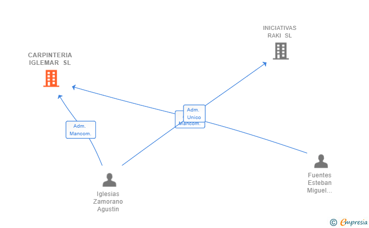 Vinculaciones societarias de CARPINTERIA IGLEMAR SL