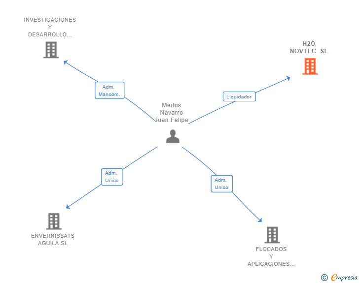 Vinculaciones societarias de H2O NOVTEC SL (EXTINGUIDA)