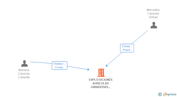 Vinculaciones societarias de EXPLOTACIONES AGRICOLAS GANADERAS TANA SA