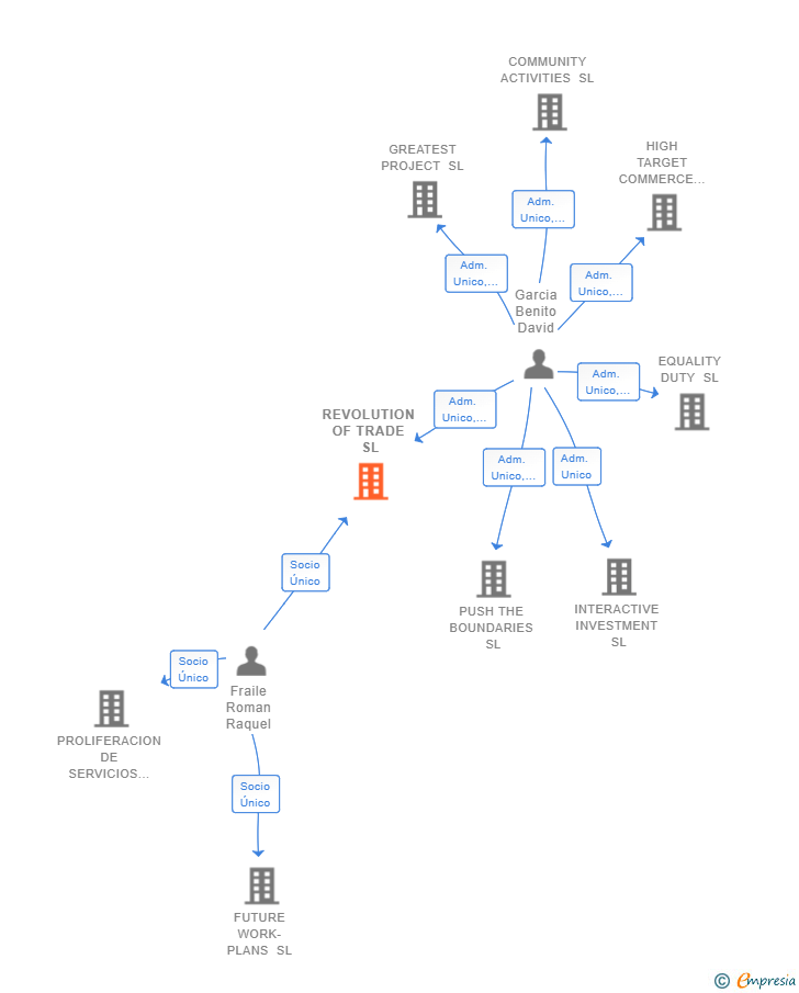Vinculaciones societarias de REVOLUTION OF TRADE SL