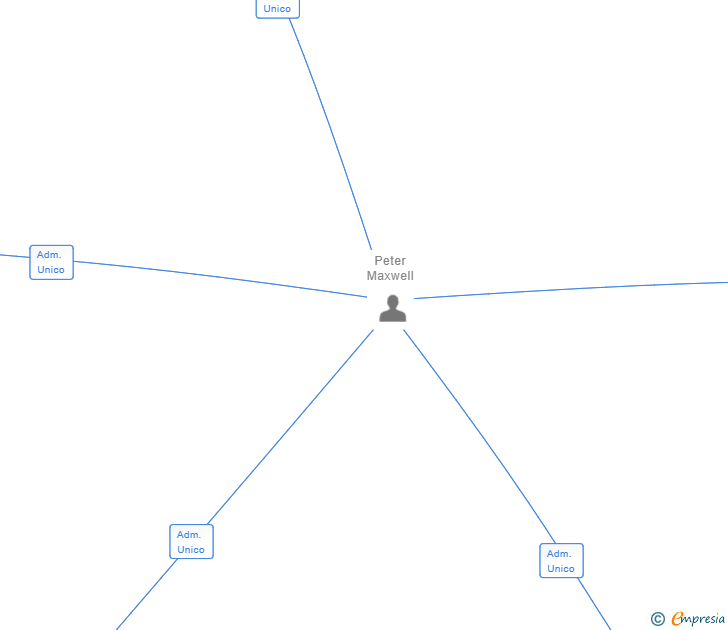 Vinculaciones societarias de LIBANOFOODS SL