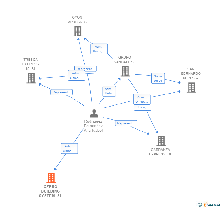 Vinculaciones societarias de QZERO BUILDING SYSTEM SL