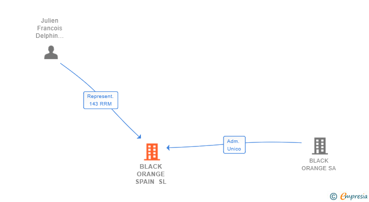 Vinculaciones societarias de BLACK ORANGE SPAIN SL
