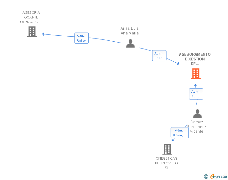 Vinculaciones societarias de ASESORAMENTO E XESTION DE ENTIDADES SL
