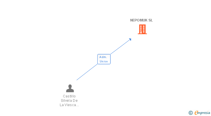 Vinculaciones societarias de NEPOMUK SL