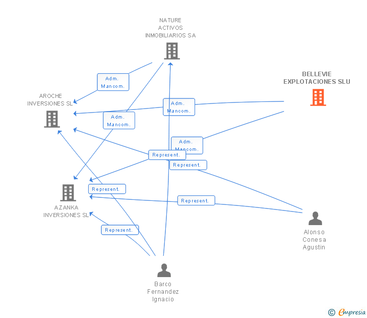 Vinculaciones societarias de BELLEVIE EXPLOTACIONES SLU