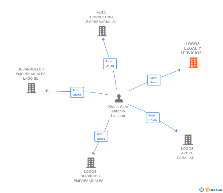 Vinculaciones societarias de LOGOS LEGAL Y SERVICIOS INTEGRALES SL