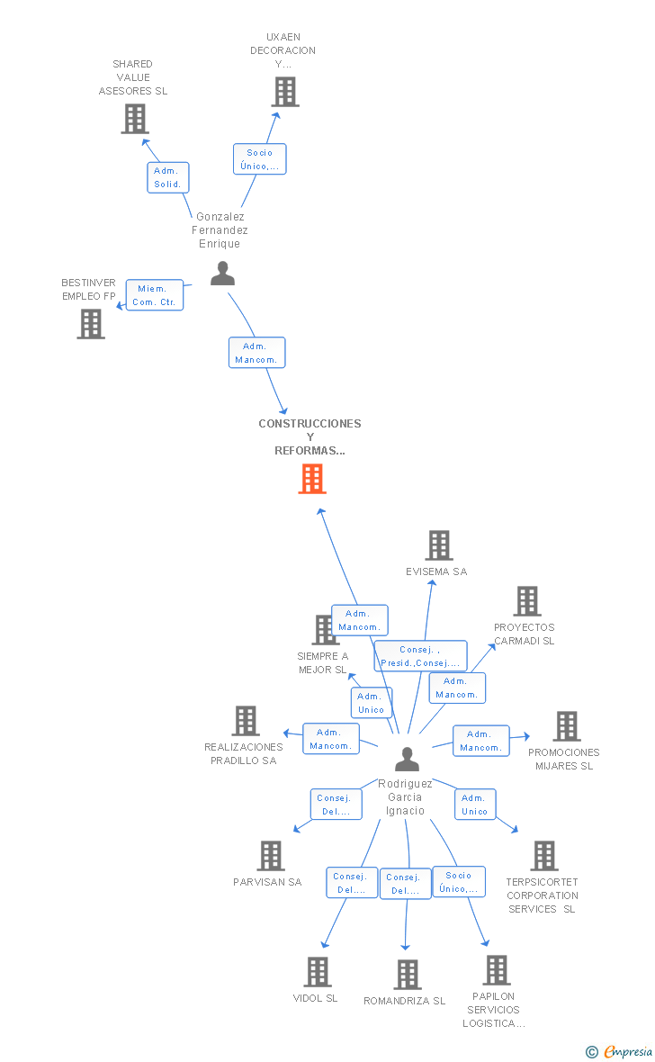 Vinculaciones societarias de CONSTRUCCIONES Y REFORMAS REYSA SL (EXTINGUIDA)