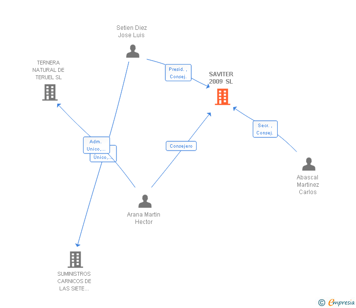 Vinculaciones societarias de SAVITER 2009 SL