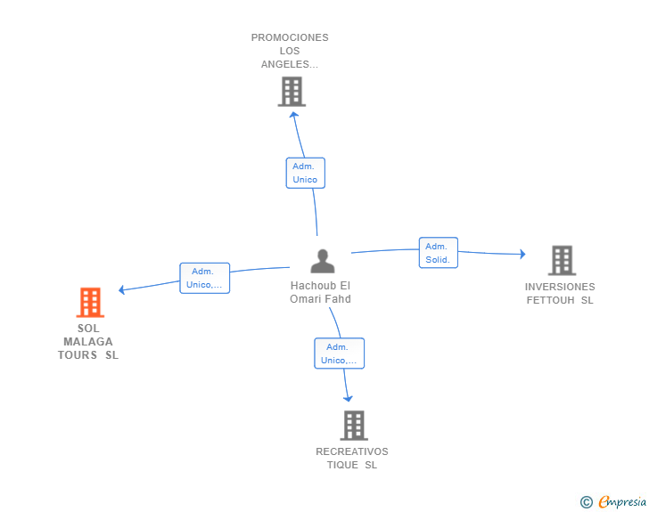Vinculaciones societarias de SOL MALAGA TOURS SL