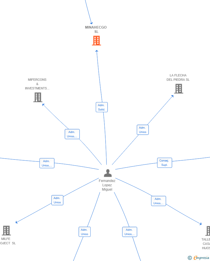 Vinculaciones societarias de MINAHECGO SL